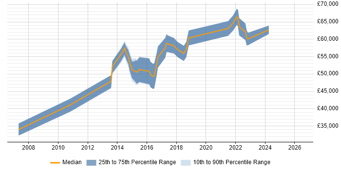 Salary distribution trend for jobs in Kingston Upon Thames citing Acceptance Criteria