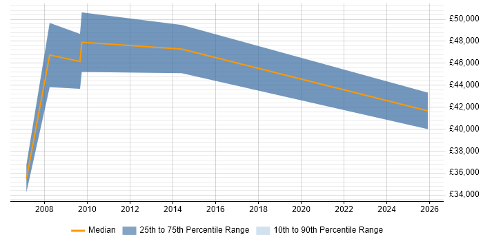 Salary distribution trend for Accountant job vacancies in Kingston Upon Thames