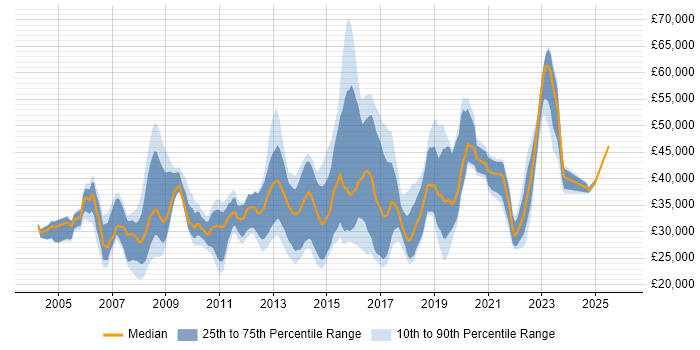 Salary distribution trend for jobs in Kingston Upon Thames citing Active Directory