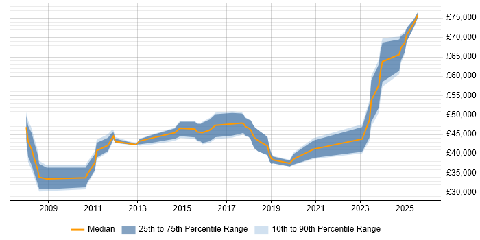Salary distribution trend for jobs in Kingston Upon Thames citing Aerospace