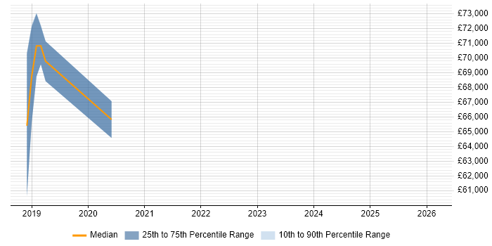 Salary distribution trend for jobs in Kingston Upon Thames citing Amazon Redshift