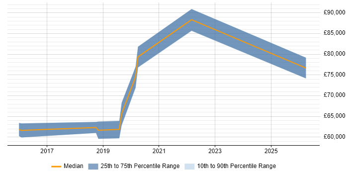 Salary distribution trend for jobs in Kingston Upon Thames citing API Design