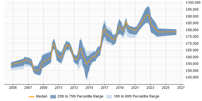 Salary distribution trend for Architect job vacancies in Kingston Upon Thames