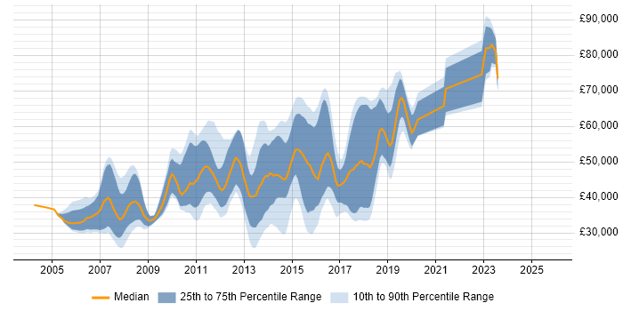Salary distribution trend for jobs in Kingston Upon Thames citing ASP.NET