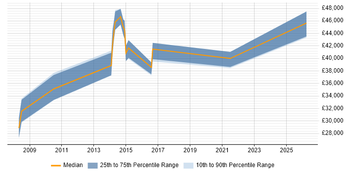 Salary distribution trend for Automation Test Analyst job vacancies in Kingston Upon Thames