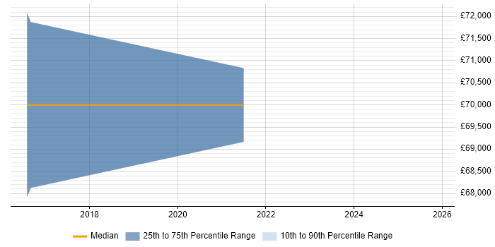 Salary distribution trend for jobs in Kingston Upon Thames citing AWS Lambda