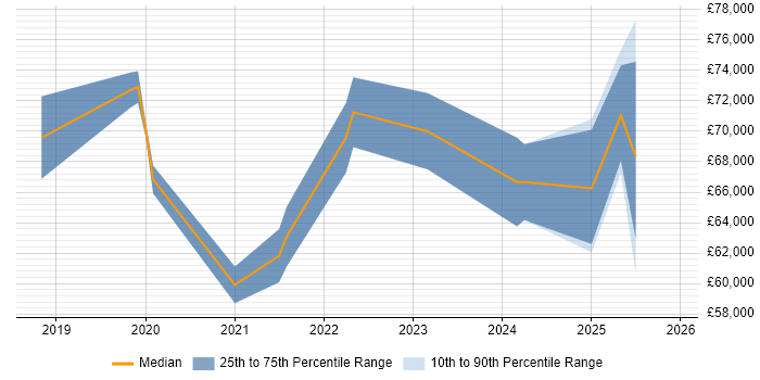 Salary distribution trend for Azure Engineer job vacancies in Kingston Upon Thames