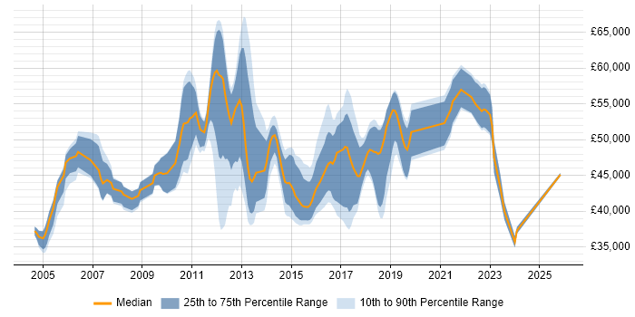 Salary distribution trend for Business Analyst job vacancies in Kingston Upon Thames