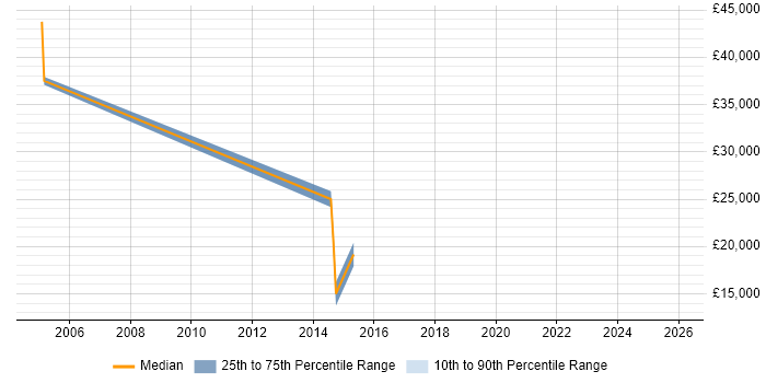 Salary distribution trend for Business Development Executive job vacancies in Kingston Upon Thames