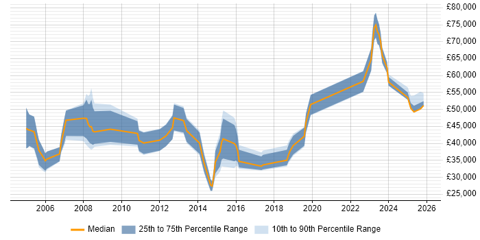 Salary distribution trend for jobs in Kingston Upon Thames citing Business Development