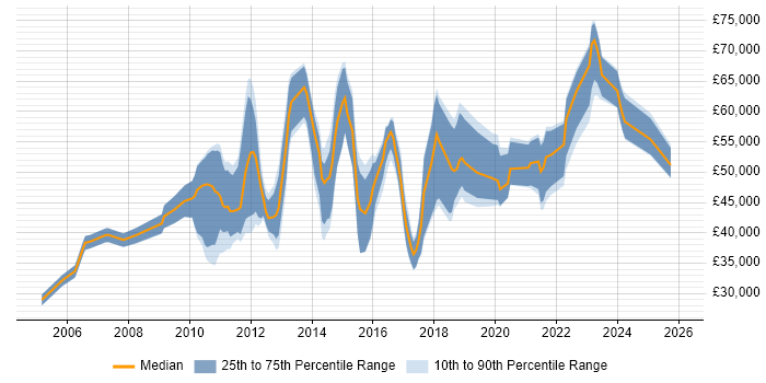 Salary distribution trend for jobs in Kingston Upon Thames citing Business Intelligence
