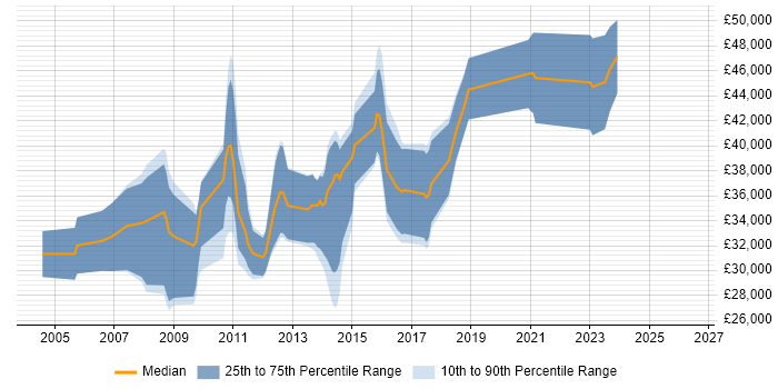 Salary distribution trend for C++ Software Engineer job vacancies in Kingston Upon Thames