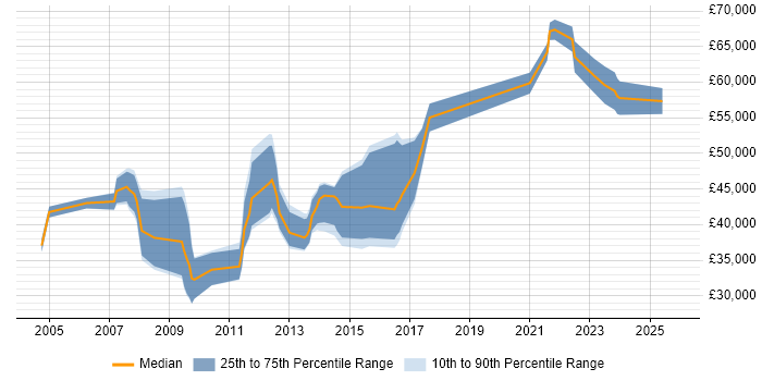 Salary distribution trend for jobs in Kingston Upon Thames citing Change Control