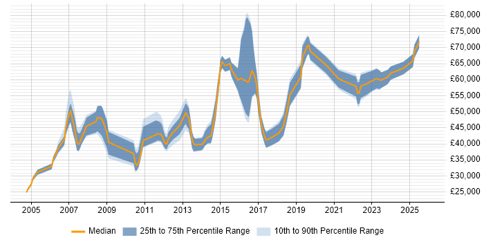 Salary distribution trend for jobs in Kingston Upon Thames citing Change Management