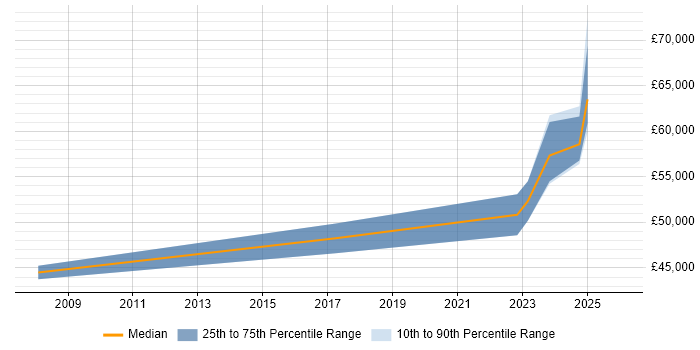 Salary distribution trend for jobs in Kingston Upon Thames citing Chartered Engineer