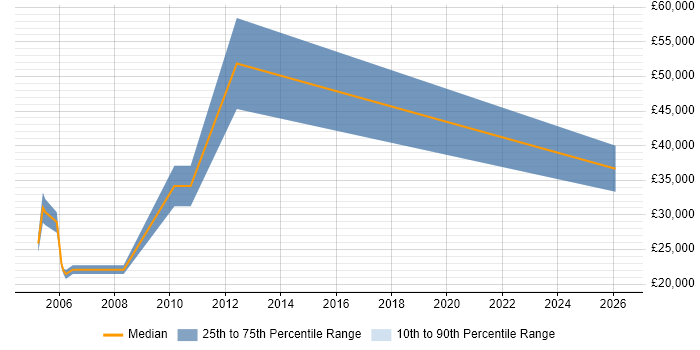 Salary distribution trend for Account Manager job vacancies in Chessington