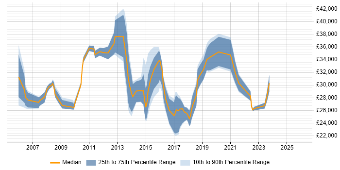 Salary distribution trend for jobs in Chessington citing Active Directory