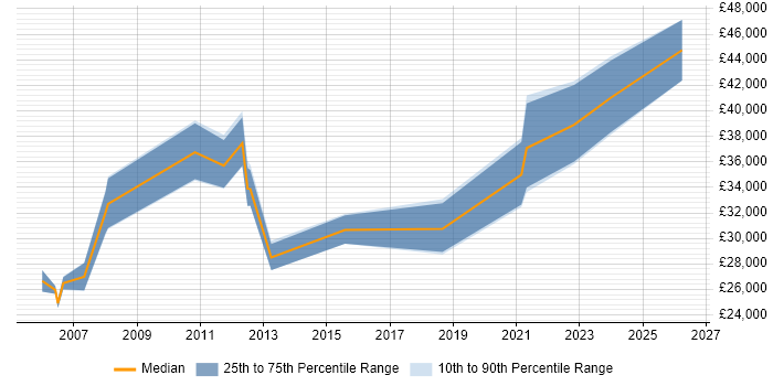 Salary distribution trend for Administrator job vacancies in Chessington