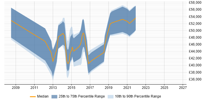 Salary distribution trend for jobs in Chessington citing Agile