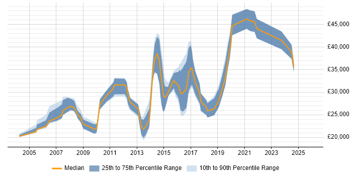 Salary distribution trend for Analyst job vacancies in Chessington