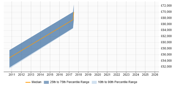 Salary distribution trend for jobs in Chessington citing Banking
