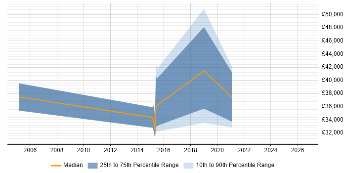 Salary distribution trend for jobs in Chessington citing Customer Requirements