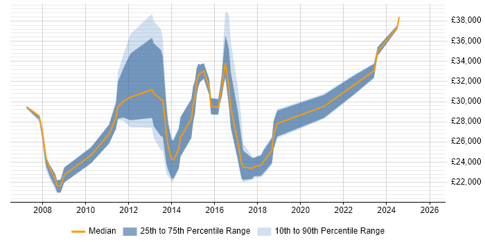 Salary distribution trend for jobs in Chessington citing Customer Service