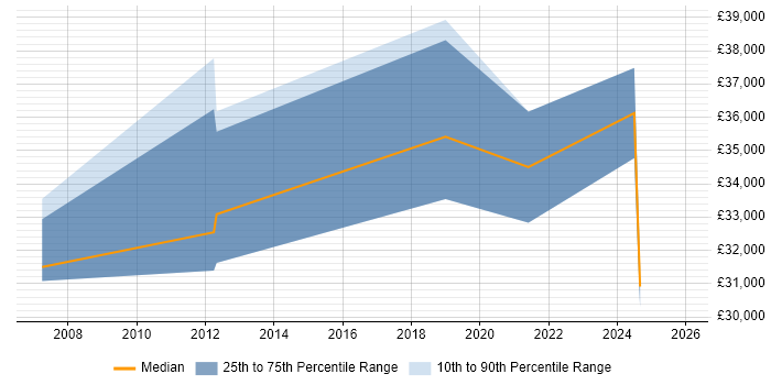 Salary distribution trend for jobs in Chessington citing Data Analysis