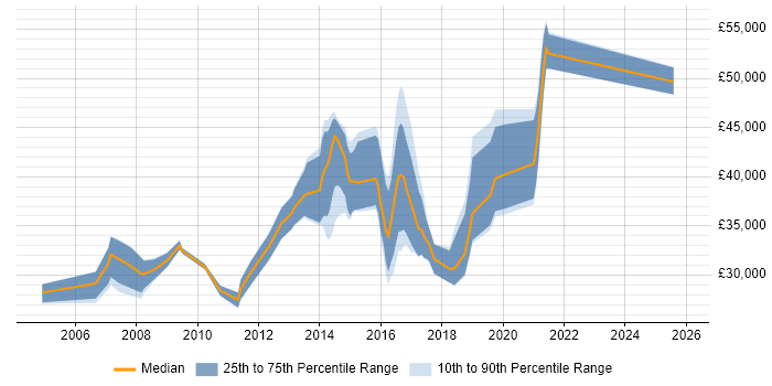 Salary distribution trend for jobs in Chessington citing Degree