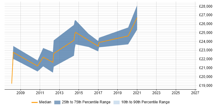 Salary distribution trend for Graduate job vacancies in Chessington