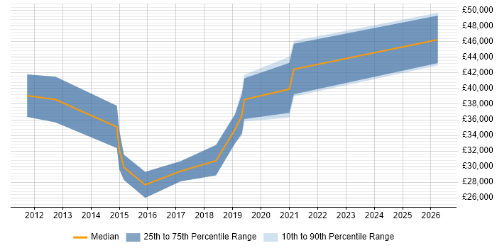 Salary distribution trend for jobs in Chessington citing Hyper-V