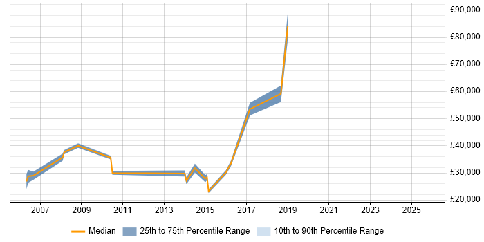 Salary distribution trend for jobs in Chessington citing Internet