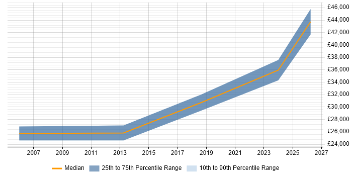 Salary distribution trend for IT Administrator job vacancies in Chessington