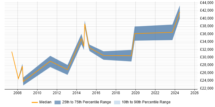 Salary distribution trend for IT Analyst job vacancies in Chessington Salary distribution trend for IT Analyst job vacancies in Chessington