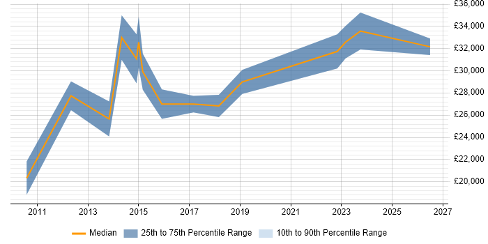 Salary distribution trend for IT Engineer job vacancies in Chessington