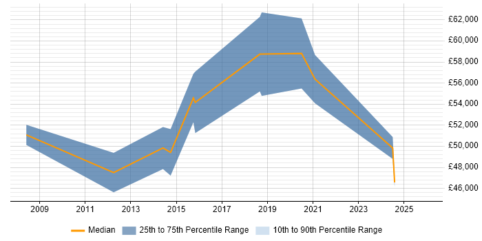 Salary distribution trend for Lead job vacancies in Chessington