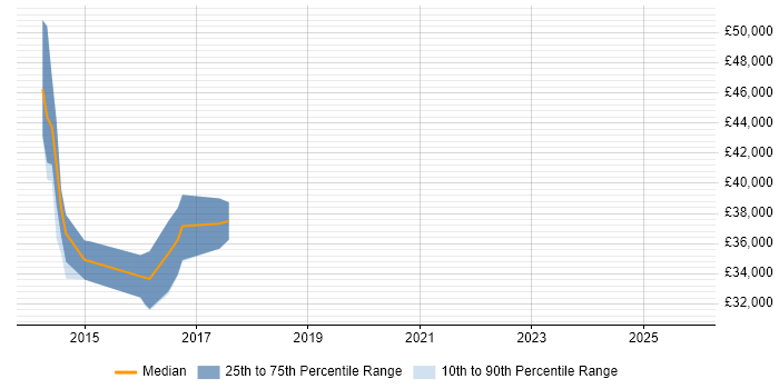 Salary distribution trend for jobs in Chessington citing Master&#39;s Degree