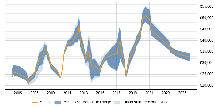 Salary distribution trend for jobs in Chessington citing Microsoft