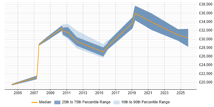 Salary distribution trend for jobs in Chessington citing Microsoft Excel
