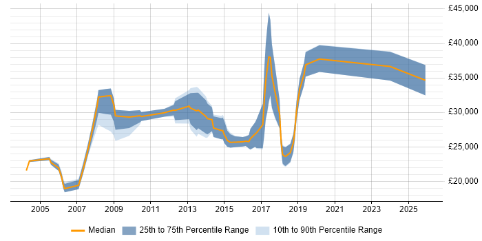 Salary distribution trend for jobs in Chessington citing Microsoft Office