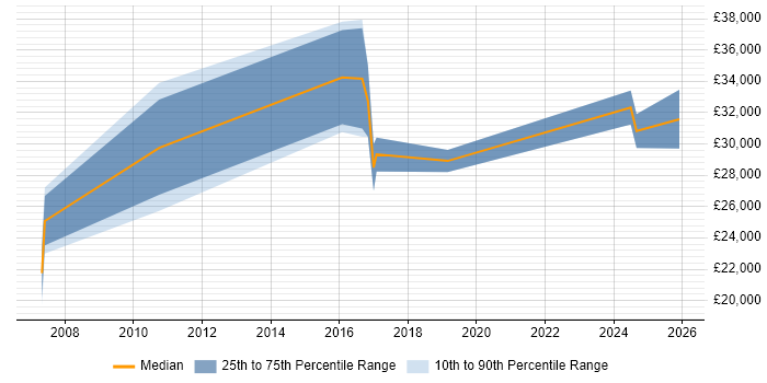 Salary distribution trend for jobs in Chessington citing Organisational Skills