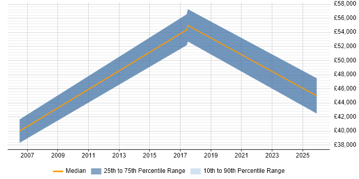 Salary distribution trend for jobs in Chessington citing Product Management