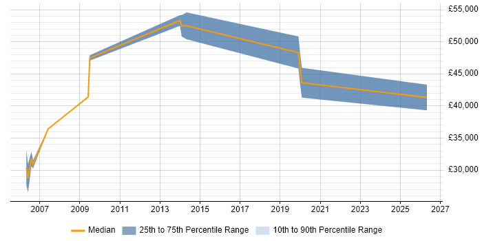 Salary distribution trend for Programmer job vacancies in Chessington
