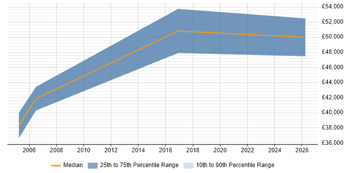 Salary distribution trend for jobs in Chessington citing Red Hat Enterprise Linux