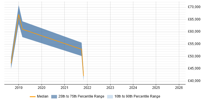 Salary distribution trend for jobs in Chessington citing Resource Management