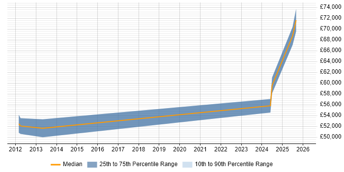 Salary distribution trend for jobs in Chessington citing Risk Management