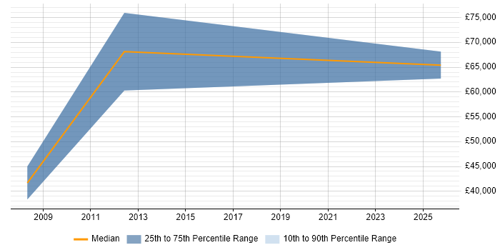 Salary distribution trend for Sales Manager job vacancies in Chessington