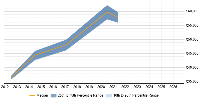 Salary distribution trend for jobs in Chessington citing SAP