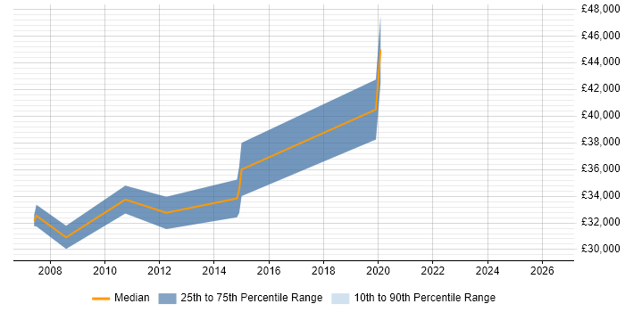 Salary distribution trend for Senior Analyst job vacancies in Chessington