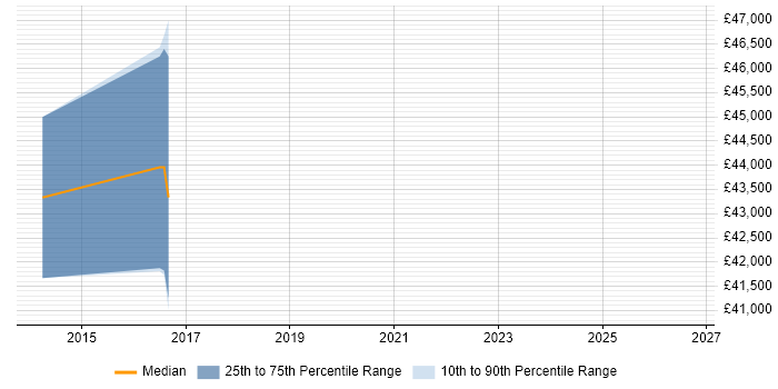 Salary distribution trend for Senior Software Engineer job vacancies in Chessington
